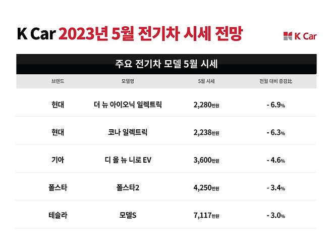 5월 주요 중고 전기차 시세 전망  케이카 제공