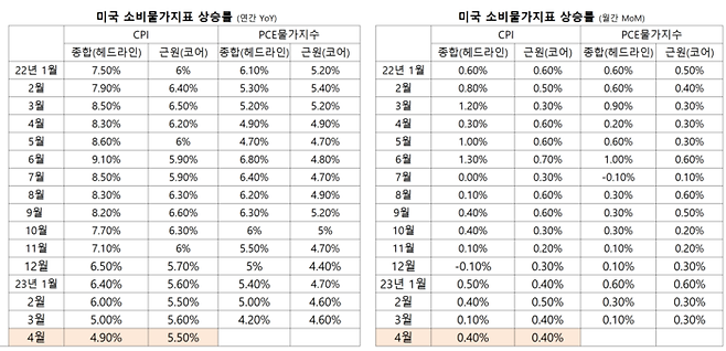 미국 소비물가지표. CPI 는 통상  PCE 물가지수보다 한 달 일찍 발표됩니다./자료 출처=미국 노동부