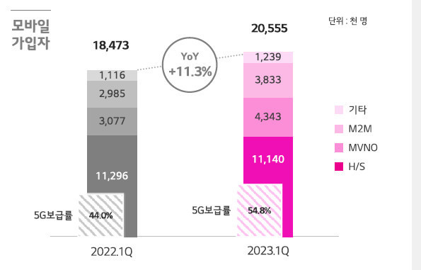 [서울=뉴시스] LGU+ 1분기 무선 서비스 가입자. (사진=LGU+ 제공) *재판매 및 DB 금지