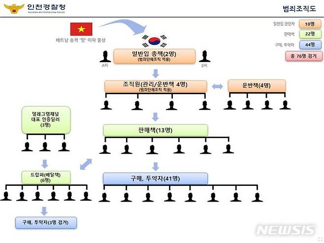 [인천=뉴시스] 베트남에서 국내로 마약류를 밀반입한 범죄단체 조직도. 2023.05.11. (사진=인천경찰청 제공)