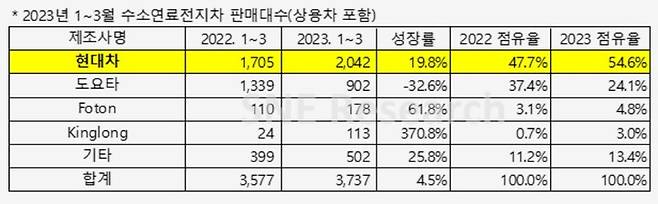 [서울=뉴시스] 올해 1분기 전세계 각국에 등록된 수소연료전지차 판매량. (자료=SNE 리서치 제공) 2023.05.11 photo@newsis.com *재판매 및 DB 금지