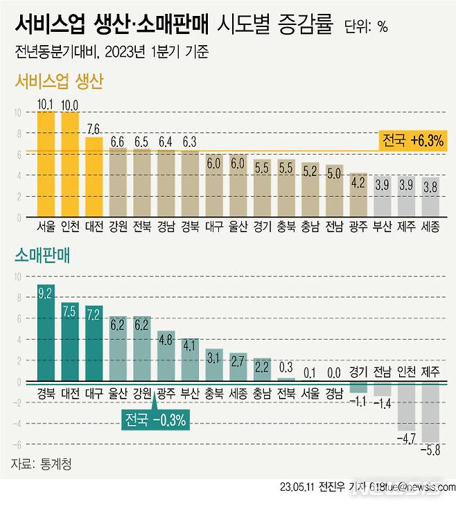 [서울=뉴시스] 11일 통계청 2023년 1분기 시도 서비스업생산 및 소매판매 동향에 따르면 올해 1분기 소매판매는 -0.3%를 기록하면서 4분기 연속 감소했다.