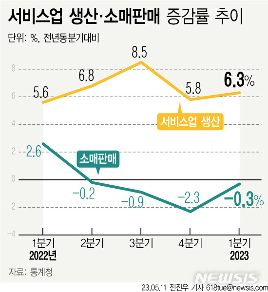 [서울=뉴시스] 11일 통계청 2023년 1분기 시도 서비스업생산 및 소매판매 동향에 따르면 올해 1분기 소매판매는 -0.3%를 기록하면서 4분기 연속 감소했다.