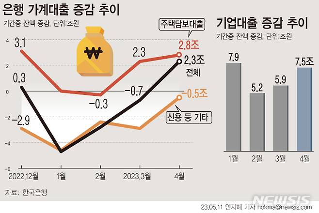 [서울=뉴시스] 10일 한국은행에 따르면 올 4월 말 기준 은행권 가계대출 잔액은 1052조3000억원으로 한 달 전보다 2조3000억원 늘며 4개월 만에 증가 전환했다. 기업대출은 7조5000억원이 증가한 1196조7000억원으로 나타났다. (그래픽=안지혜 기자)  hokma@newsis.com