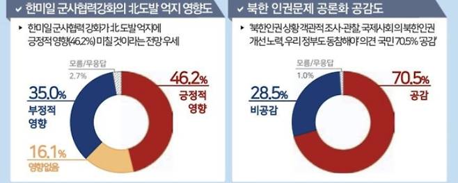 2023년 1분기 통일여론조사 결과. 연합뉴스