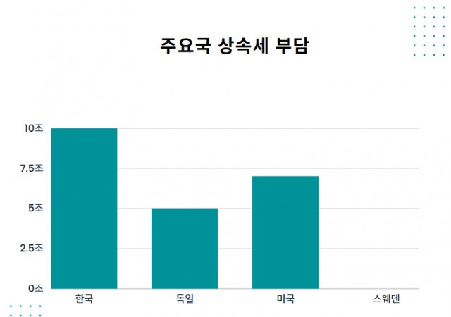 ※18조2000억 원 가치 기업을 승계한다고 가정할 경우임