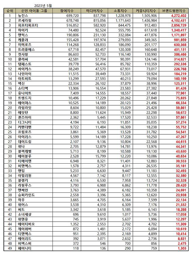 뉴진스·르세라핌·피프티피프티, 5월 신인 아이돌그룹 브랜드평판 톱3