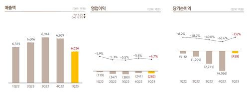 넷마블 2023년 1분기 실적 [넷마블 제공. 재판매 및 DB 금지]