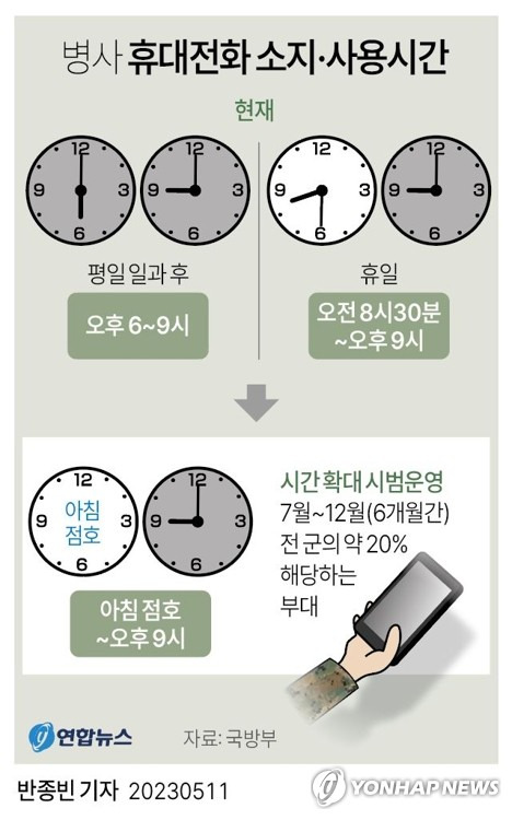 [그래픽] 병사 휴대전화 소지·사용시간 (서울=연합뉴스) 반종빈 기자  bjbin@yna.co.kr
    페이스북 tuney.kr/LeYN1 트위터 @yonhap_graphics