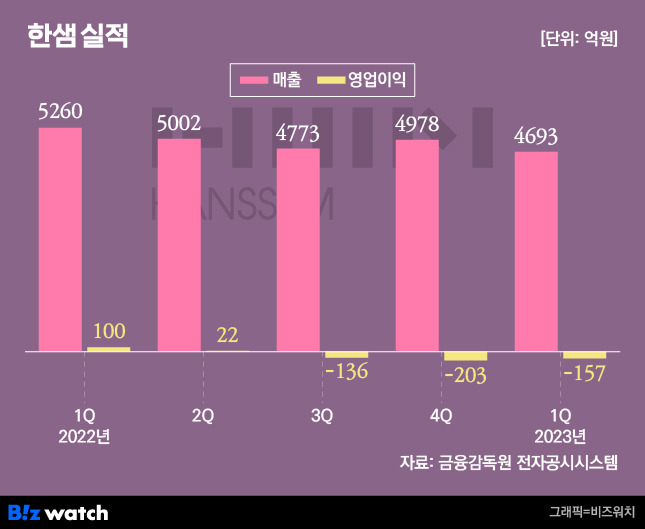 한샘 실적 / 그래픽=비즈워치