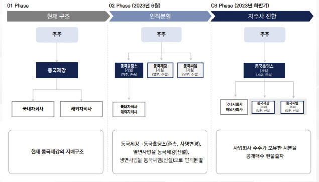 (표=동국제강)