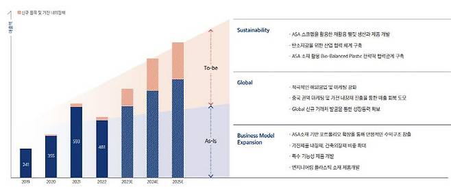 진영은 코로나19 엔데믹으로 봉쇄가 풀리면서 수출이 늘고, 올해 하반기부터 매출이 상승세를 보일 것으로 봤다. (사진=진영)