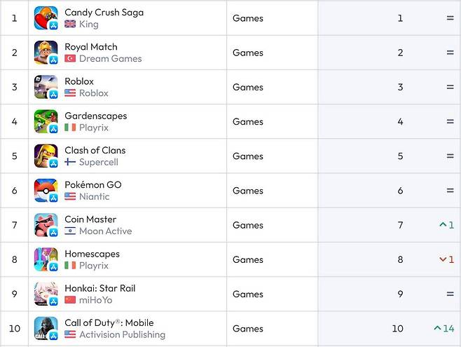 미국 앱스토어 순위(자료 출처-data.ai)