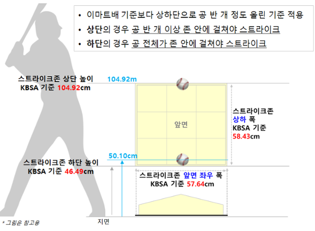 대한야구소프트볼협회 제공