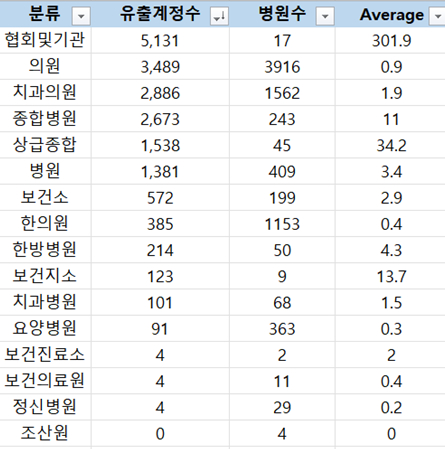 의료기관 유형별 계정정보 유출 건수 [사진=S2W]