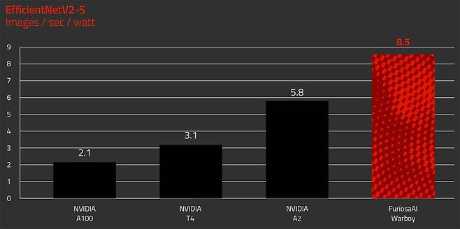 이미지 처리에 대한 최적화를 통해 다른 엔비디아 GPU와 비교해 와트당 이미지 처리량이 많다. 출처=퓨리오사 AI