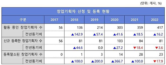 국내 액셀러레이터 수는 꾸준히 증가하고 있다. 출처=한국액셀러레이터협회