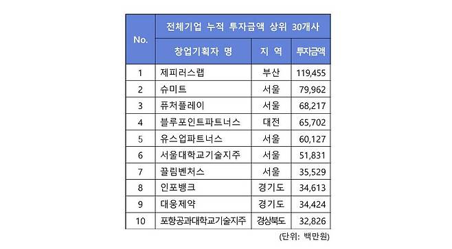 액셀러레이터 누적 투자 순위. 출처=한국액셀러레이터협회