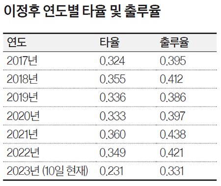 이정후 연도별 타율 및 출루율