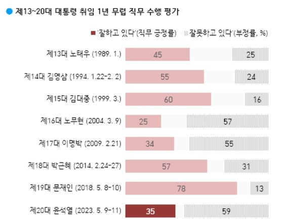 역대 대통령 취임 1년 직무 평가. 사진 갤럽 자료 캡처