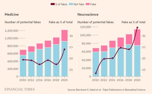 의학(왼쪽) 및 신경과학(오른쪽) 분야에서 급증하고 있는 가짜 논문. (자료=파이낸셜타임스)