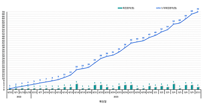 국내 엠폭스 확진자 발생 추이. 질병관리청