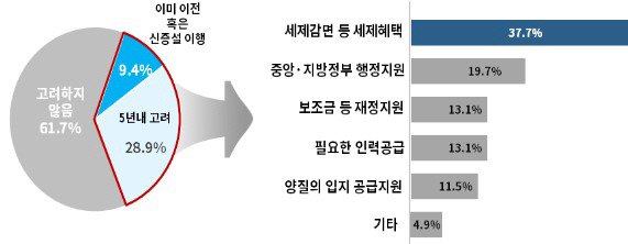 수도권기업의 지방이전 또는 신·증설투자 고려 여부. 지방이전 또는 지방이전 고려 기업들이 체감하는 실효성 있는 정책지원. 대한상의