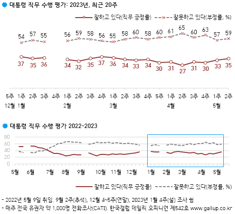 한국갤럽에서 조사한 대통령 직무 수행 평가 추이 [출처 = 한국갤럽]