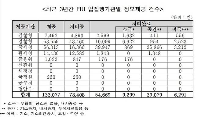 [자료 제공 =  국민의힘 김희곤 의원실]