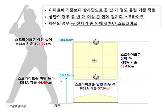 현장의 목소리를 반영한 로봇 심판 스트라이크존