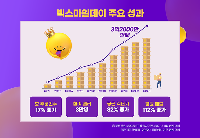 빅스마일데이 주요 성과