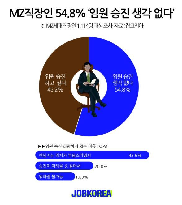 잡코리아 MZ 직장인 설문조사 ⓒ 잡코리아