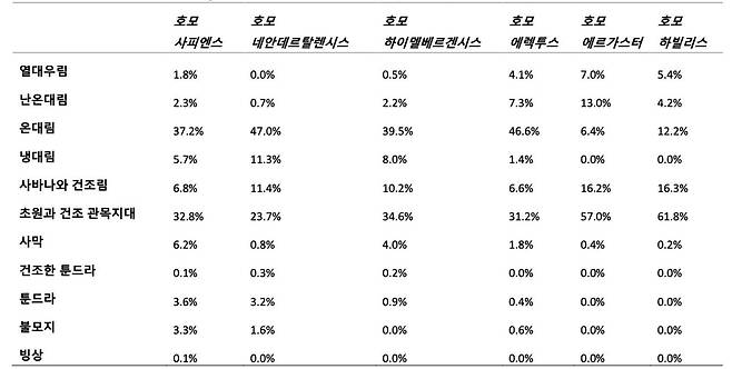 호모종별 생물 군계 선호도 [IBS 제공. 재판매 및 DB 금지]