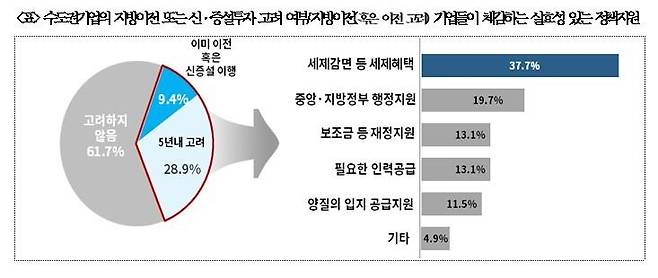 수도권 기업의 지방 이전 및 신·증설 의향 조사 결과 [대한상의 제공. 재판매 및 DB 금지]