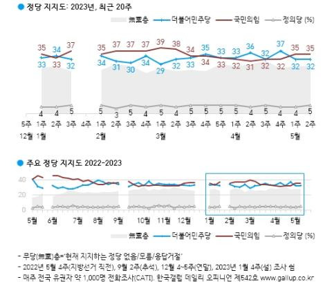 정당 지지도 [한국갤럽 제공]