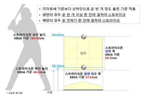 현장의 목소리를 반영한 로봇심판 스트라이크존 [대한야구소프트볼협회 제공. 재판매 및 DB금지]