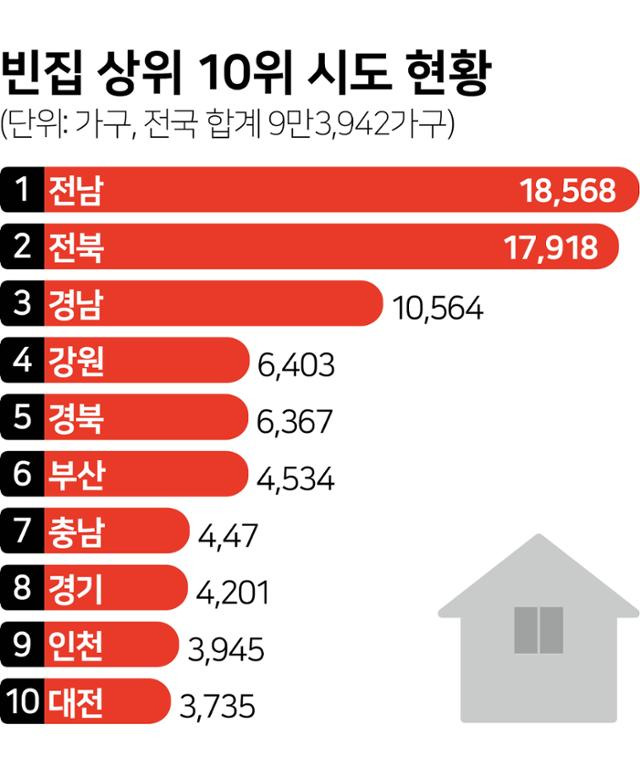 빈집 상위 10위 시도 현황. 그래픽=김문중 기자