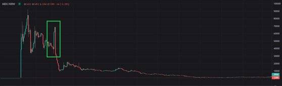 김 의원이 지난해 4월21~26일 비상장 코인인 마브렉스를 매집한 후 상장일인 5월6일 가격이 급등했음을 보여주는 차트. 코인사관학교.