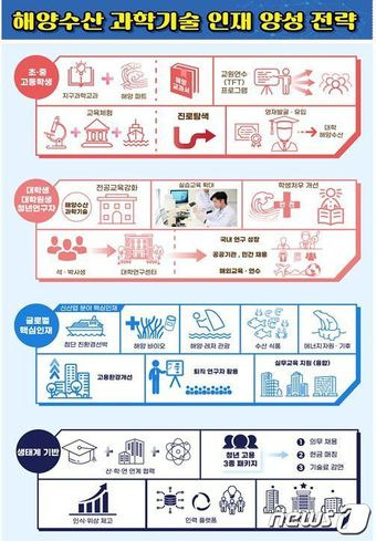 해양수산 과학기술 인재 양성 전략(해양수산부 제공)