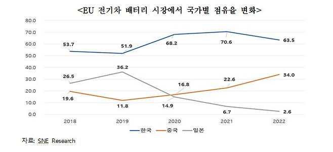 EU 전기차 배터리 시장에서 국가별 점유율 변화/한국무역협회 제공