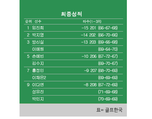 2023년 한국여자프로골프(KLPGA) 투어 NH투자증권 레이디스 챔피언십 최종순위. 임진희 프로 우승, 박지영 2위, 방신실·이예원 3위, 박민지 9위. 표=골프한국