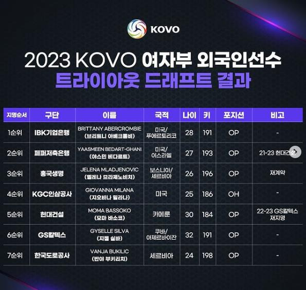 2023 KOVO 여자부 외국인 선수 지명 결과. KOVO 공식 SNS