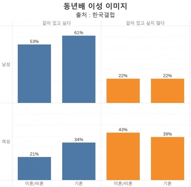 동년배 이성에 대한 이미지. /그래프=신현보 한경닷컴 기자