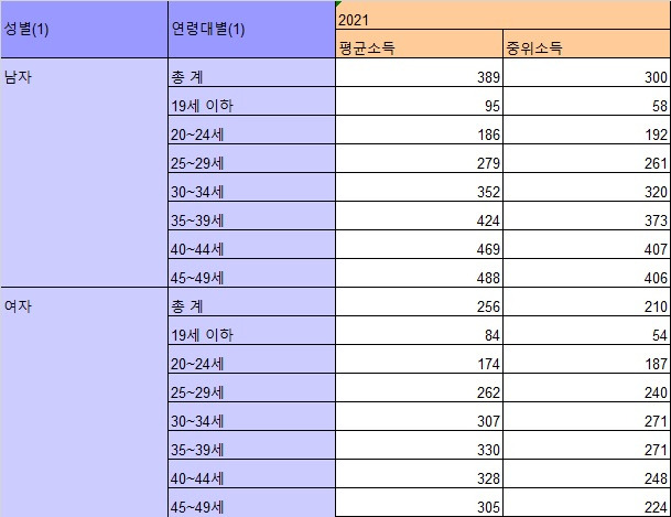 ▲2021년 한국 남녀의 연령대별 평균소득과 중위소득. 통계청 자료를 인용. ⓒ프레시안