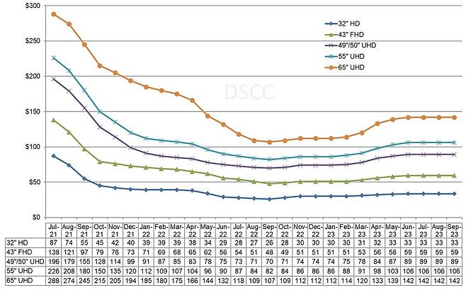 LCD TV 패널 가격 추이 [DSCC 제공]