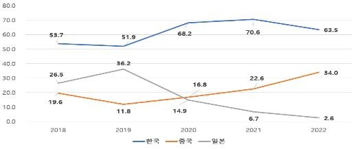 EU 전기차 배터리 시장에서 국가별 점유율 변화 자료: SNE Research. 무역협회 제공