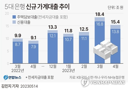 [그래픽] 5대 은행 신규 가계대출 추이 (서울=연합뉴스) 김민지 기자 = minfo@yna.co.kr
    트위터 @yonhap_graphics  페이스북 tuney.kr/LeYN1