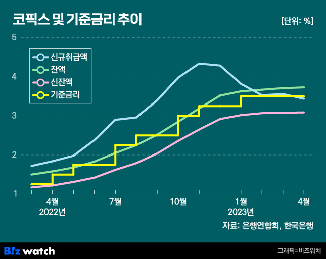 코픽스 및 기준금리 추이/그래픽=비즈워치