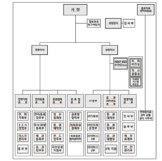 조직개편 후 예탁원 조직도. (자료=예탁원)