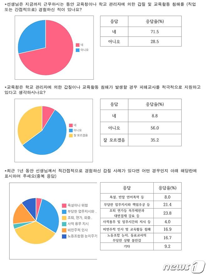 전교조ㅗ 충북지부 학교 갑질 실태 설문 결과.(전교조 충북지부 제공)/ 뉴스1